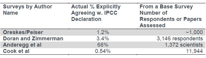 97% Consensus Survey Breakdown Reveals only 1-3% Explicit Agreement
