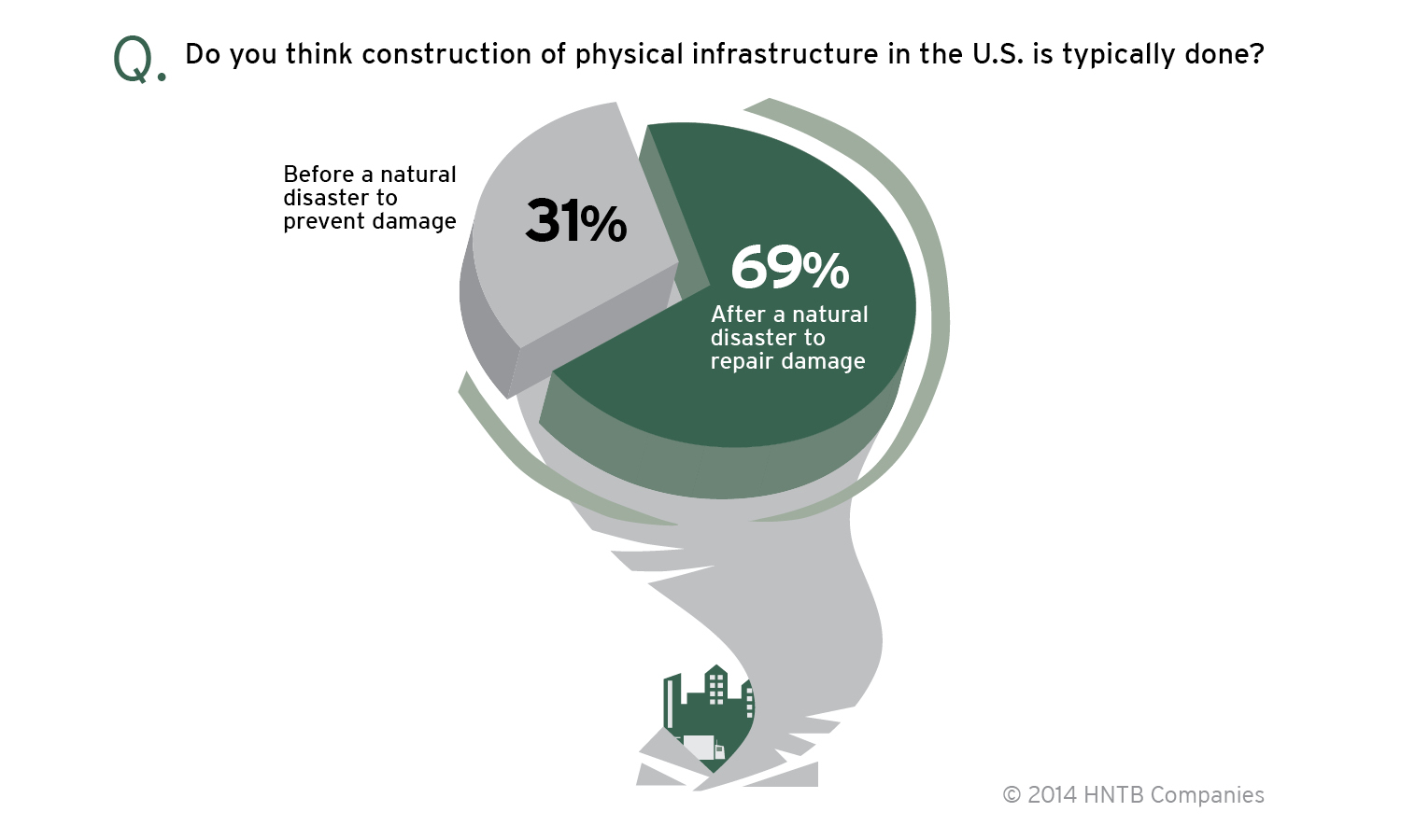 Nearly 7 in 10 (69 percent) Americans think construction is typically done after a natural disaster to repair damage rather than beforehand to prevent it.