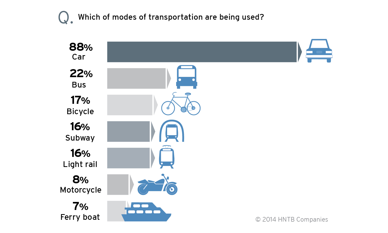 Nearly 9 in 10 (88 percent) Americans travel by car, with less than 1 in 4 (22 percent) riding public buses and even fewer on subways (16 percent), light rail (16 percent) or bicycles (17 percent).