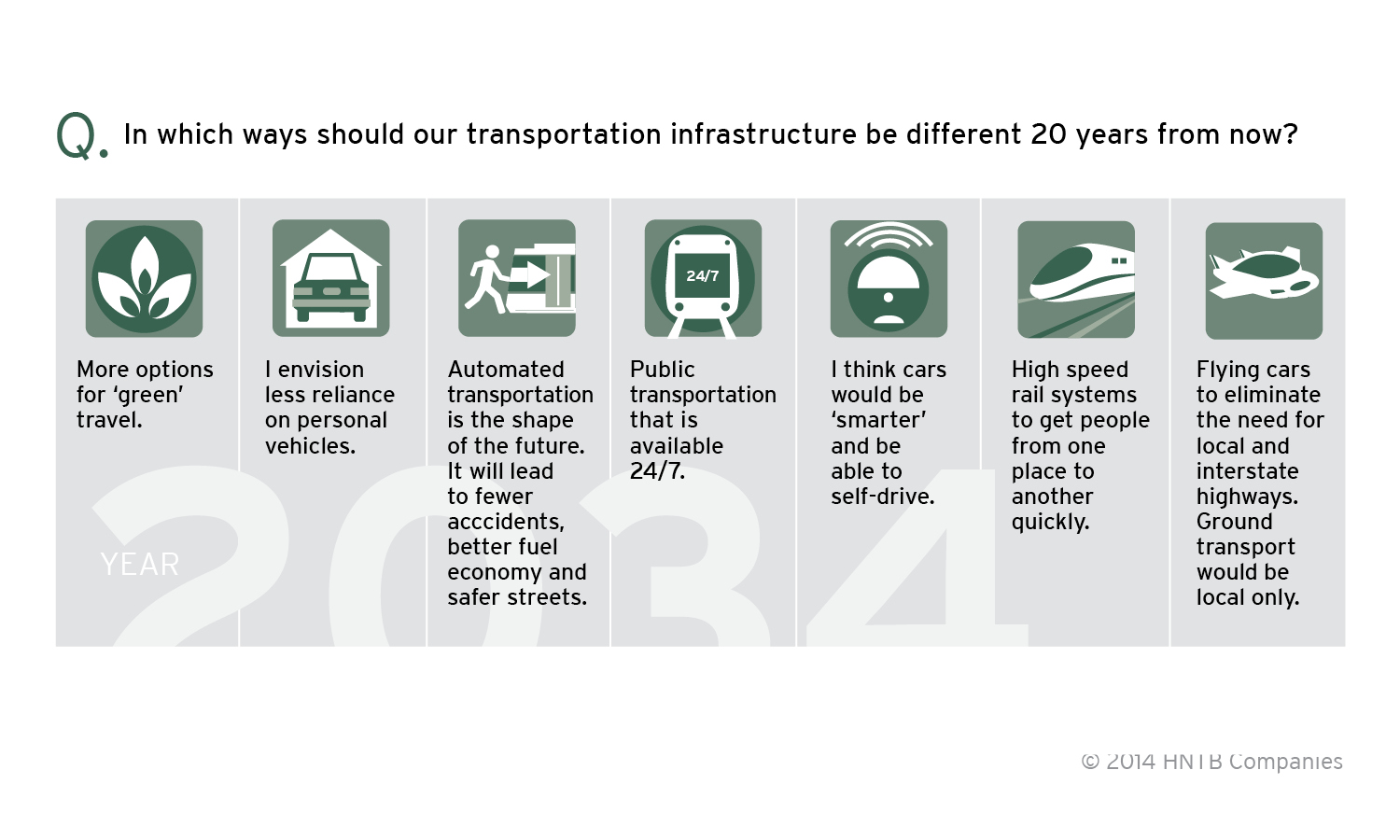 Many Americas think transportation should be different 20 years from now. Ideas range from less reliance on personal vehicles to high-speed rail and self-driving — or, yes, even flying — cars.