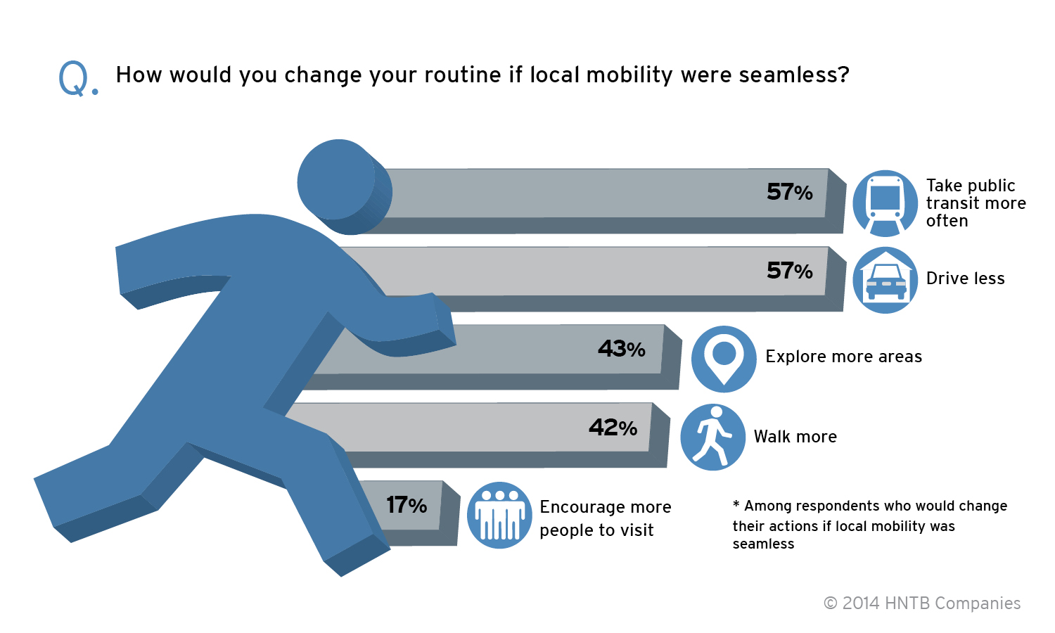 Seventy percent of Americans would alter their actions if local mobility was seamless, with many taking public transit more (57 percent) and driving less (57 percent).
