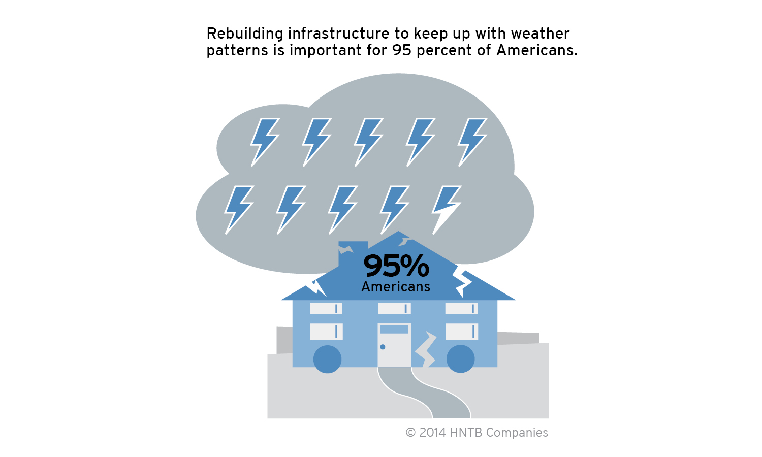 An overwhelming majority (95 percent) thinks it’s important to rebuild physical infrastructure so it survives increasingly intense weather patterns; 59 percent believes this is very crucial.