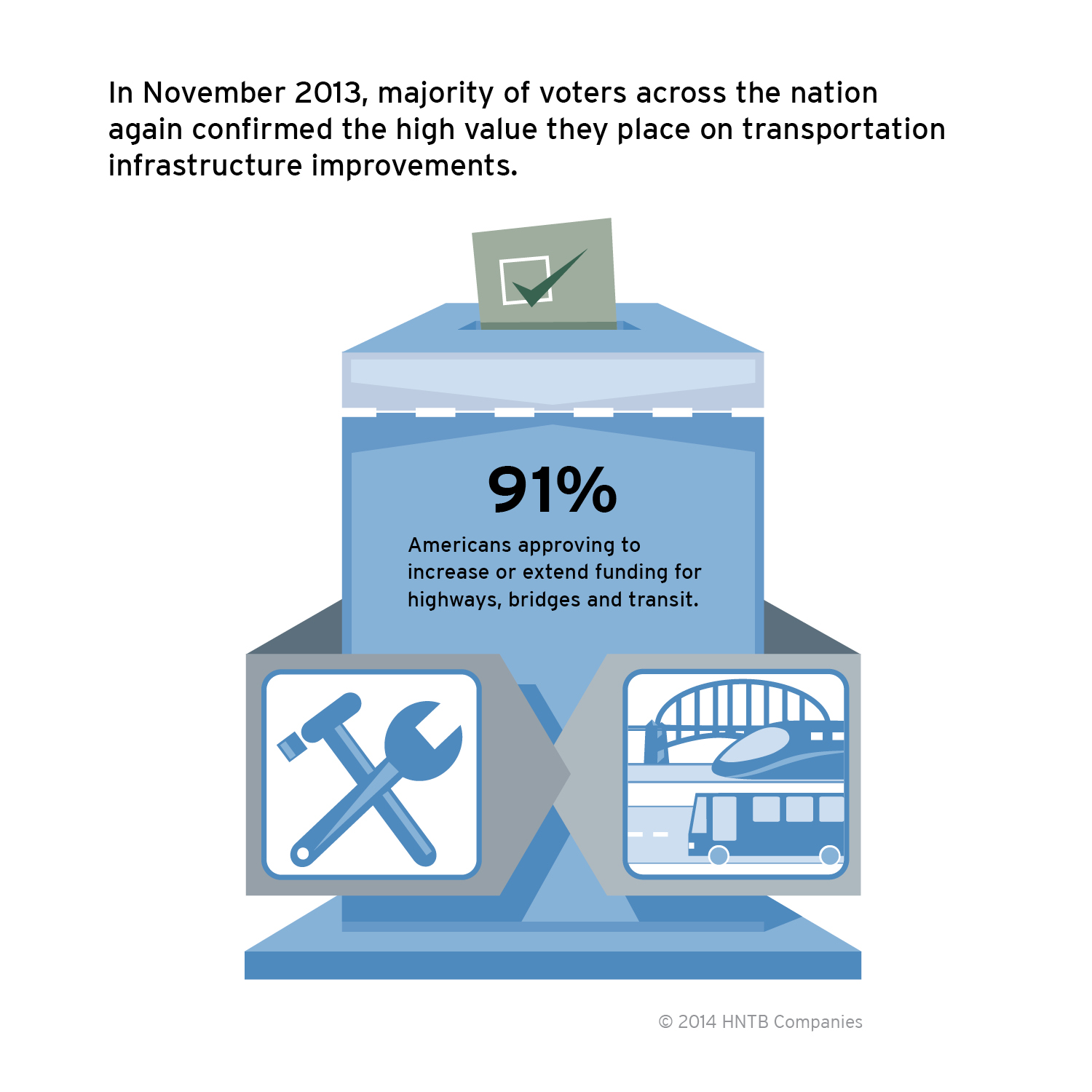 In November 2013, voters approved 91 percent of ballot measures intended to increase or extend funding for highways, bridges and transit.