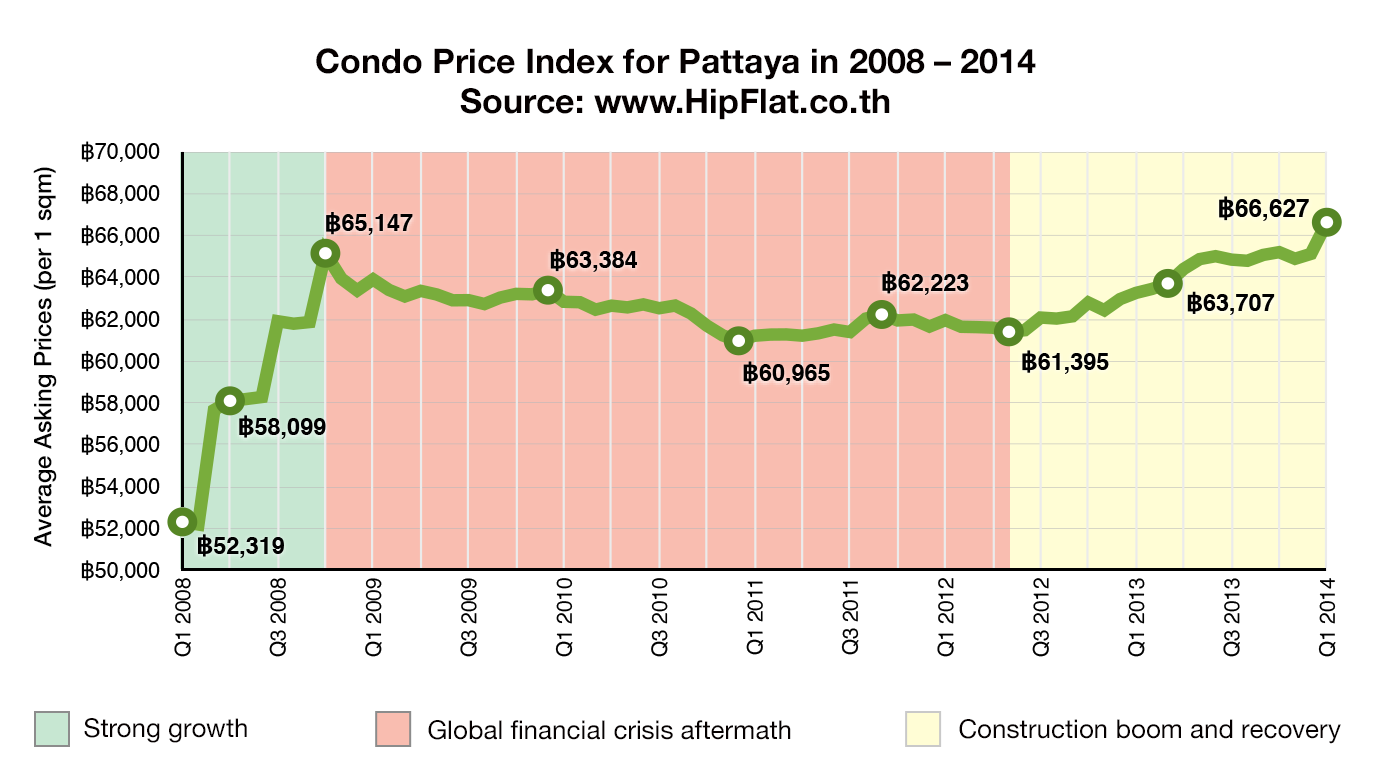 Pattaya Condo Price Index
