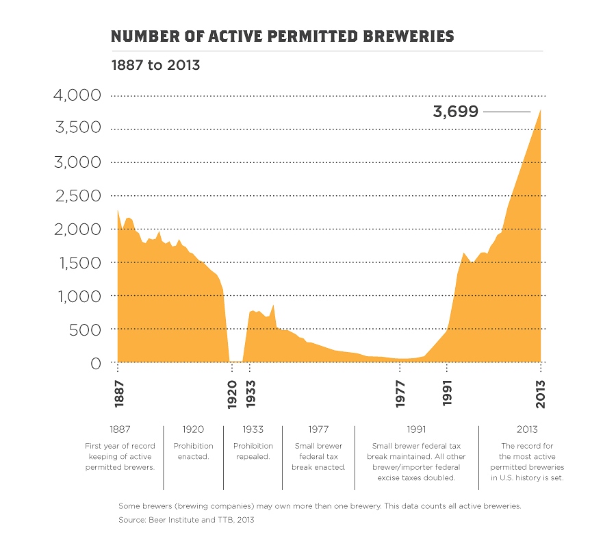 Brewery Count Graph Over Time