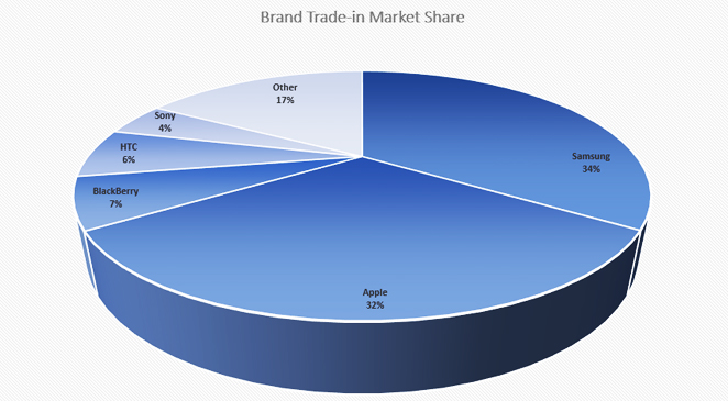 Brand trade-in market share