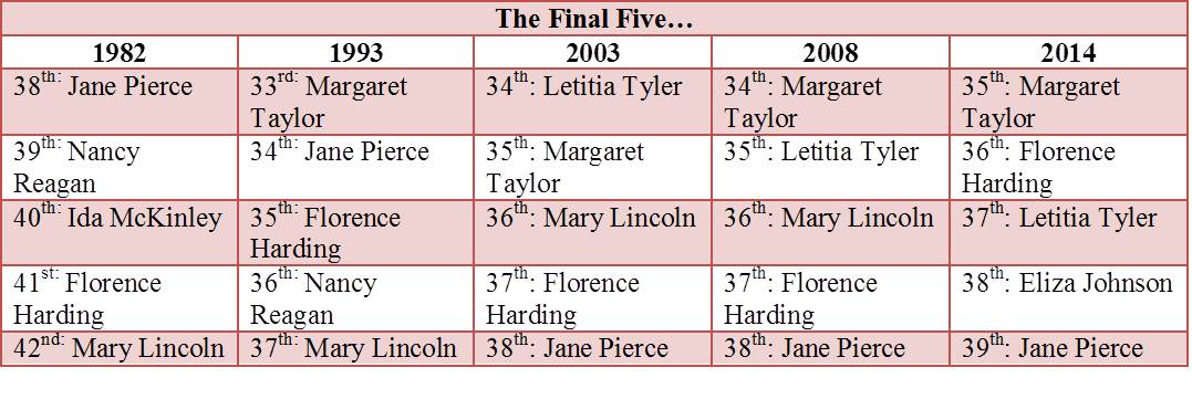 Siena Top Five First Ladies Over the Course of the Study