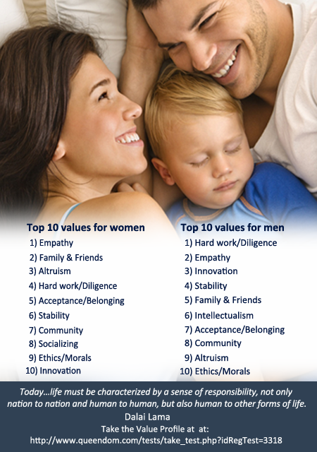 Top 10 values for men and women