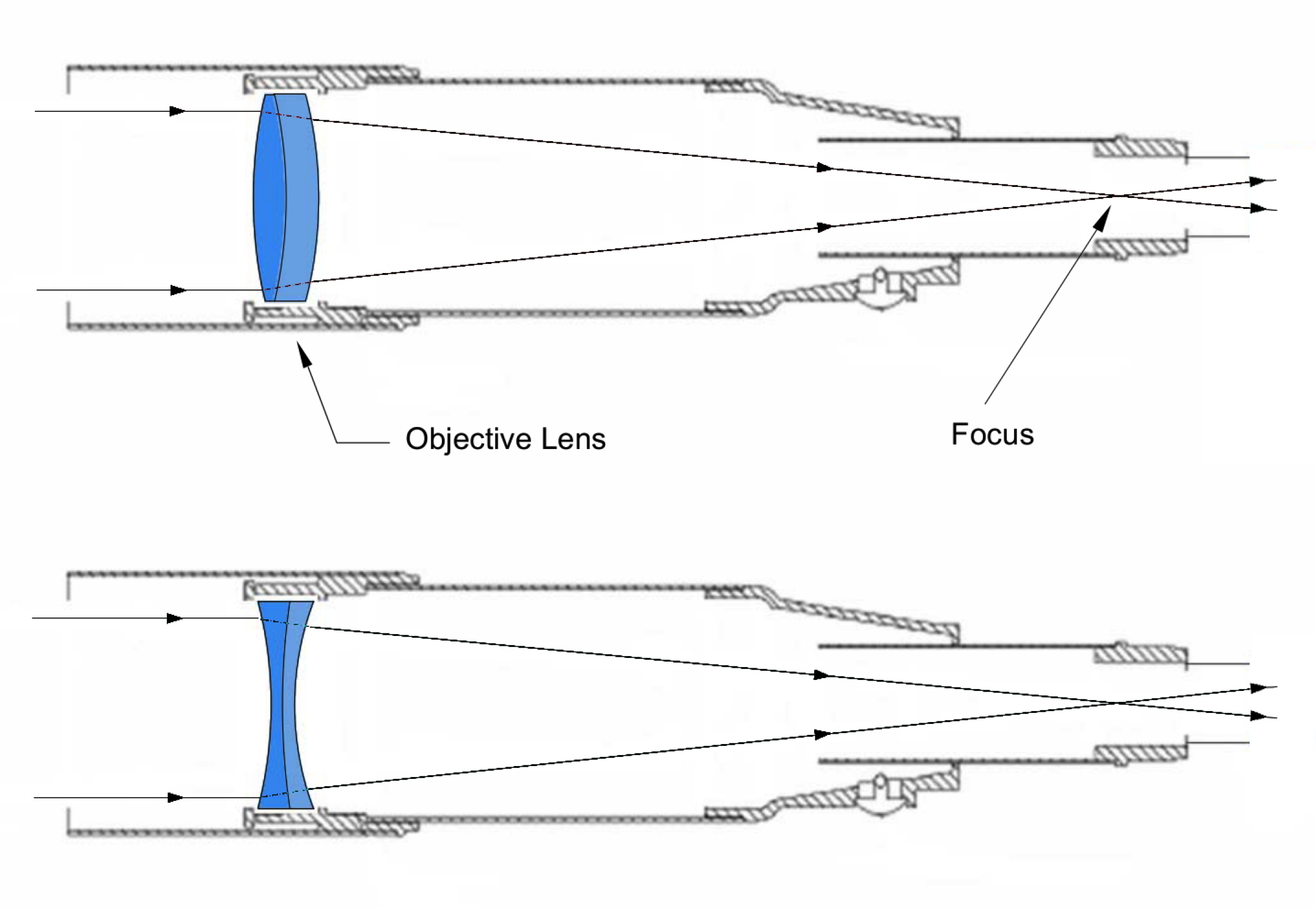 Lenses in Galileo's telescope (top) and Santilli's telescope (bottom.)