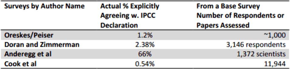 97% Consensus Survey Breakdown Reveals only 1-3% Explicit Agreement