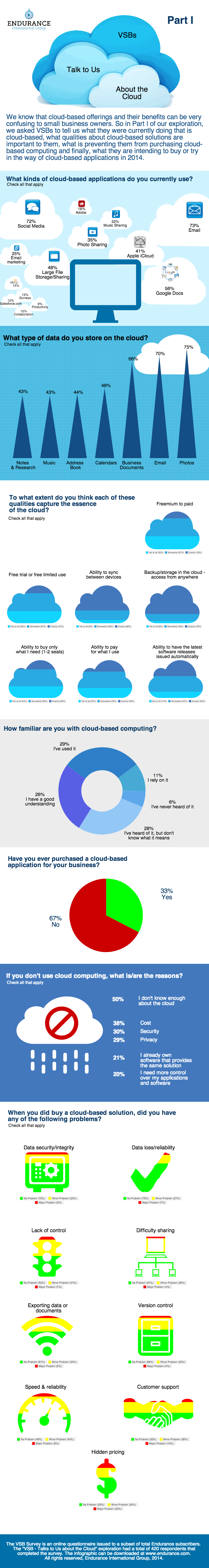 Endurance VSB Cloud Exploration Part I Infographic