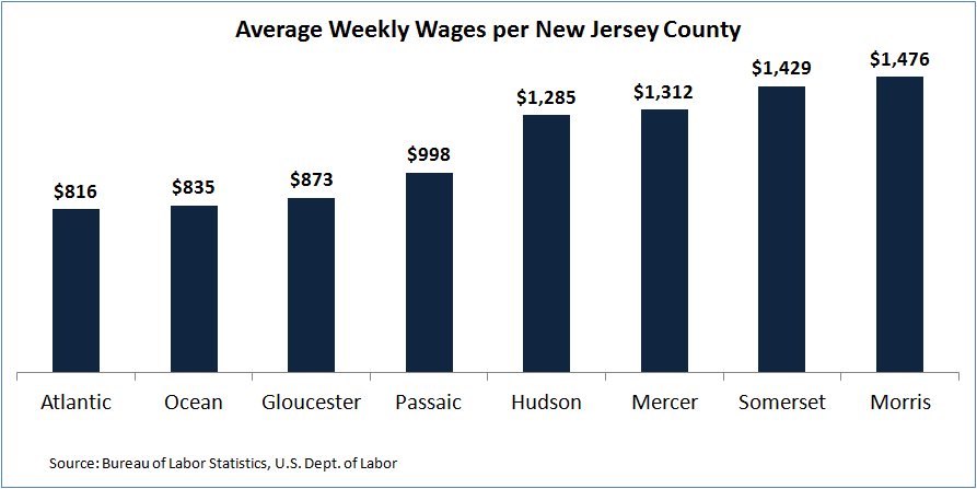Average Weekly Wages per New Jersey County