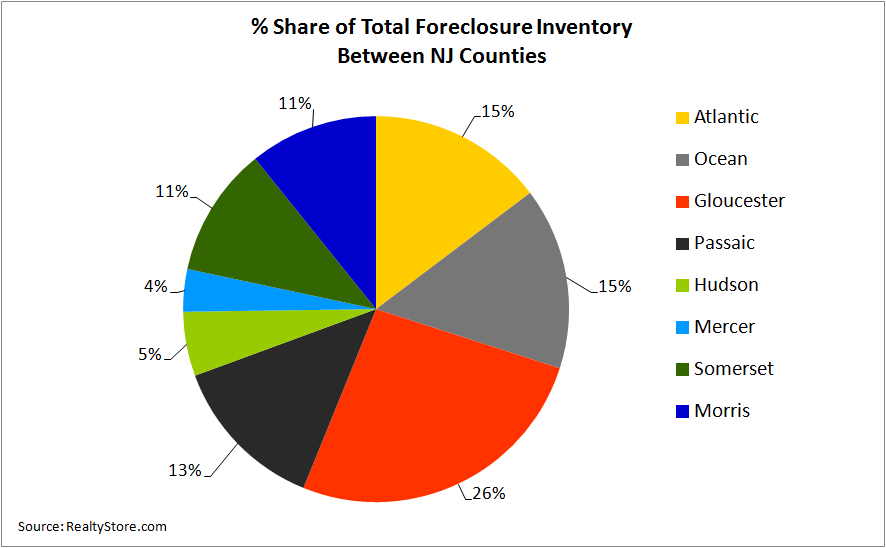 Foreclosure Inventory Distribution Between NJ Counties