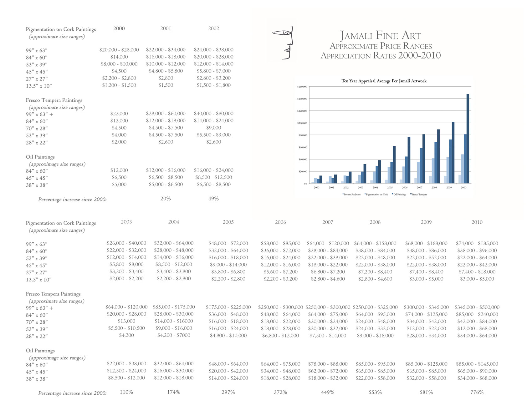 Jamali Price History 2000-2010