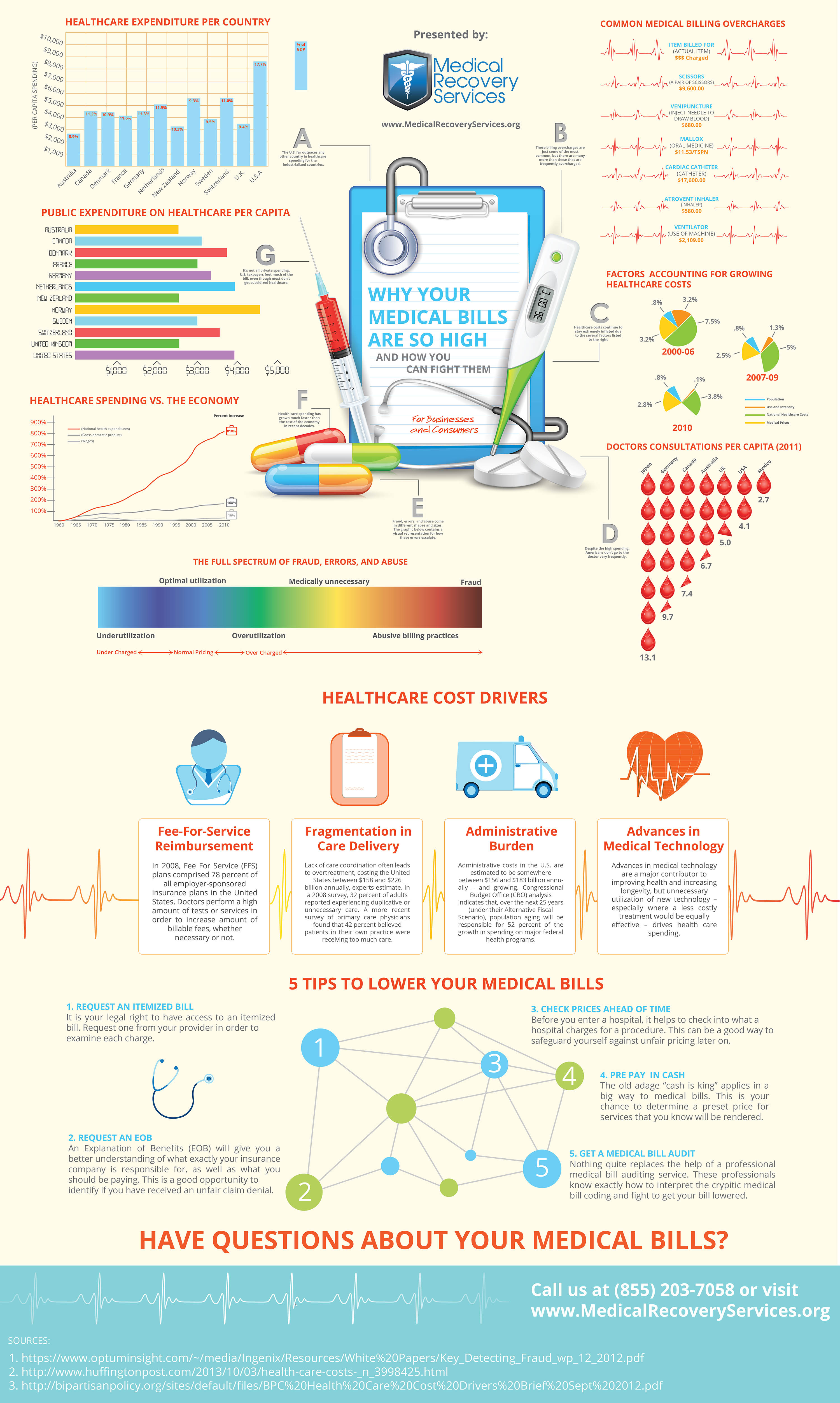 INFOGRAPHIC - Why Medical Bills Are So High
