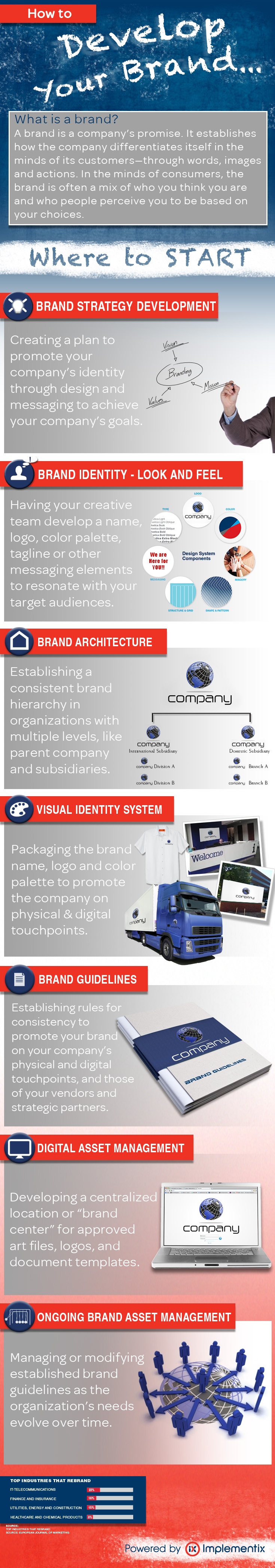 Develop Your Brand Infographic by Implementix