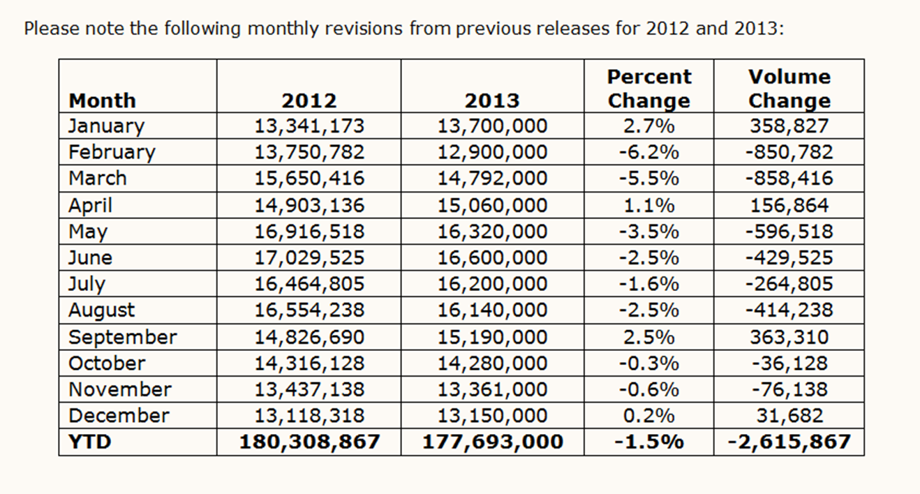 Domestic tax paid by brewers monthly revisions from previous releases for 2012 and 2013