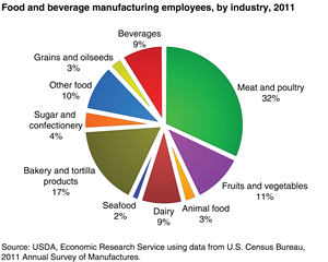 USDA Food & Beverage Employment