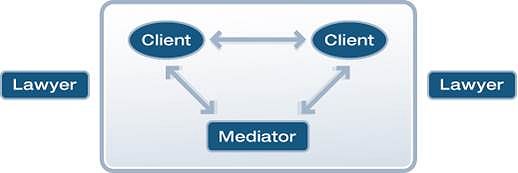 Mediation is a method of resolving disputes without a trial -- both parties are actively involved in the divorce settlement.