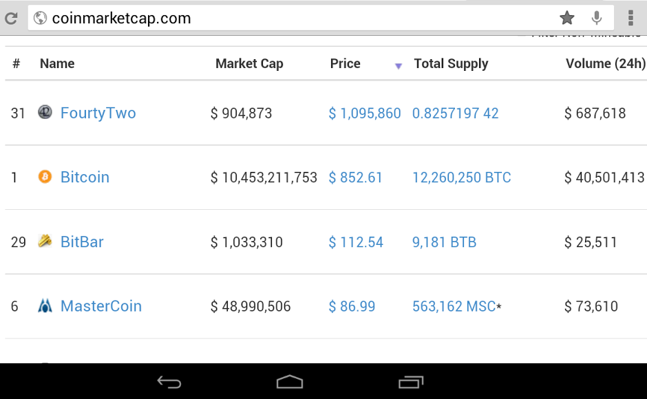 www.CoinMarketCap.com (Click Price Tab) and see 42coin.org listed as the highest priced crypto currency against all others