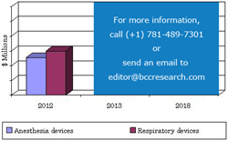 BCC Research Publishes New Report On Global Market For Anesthesia And ...