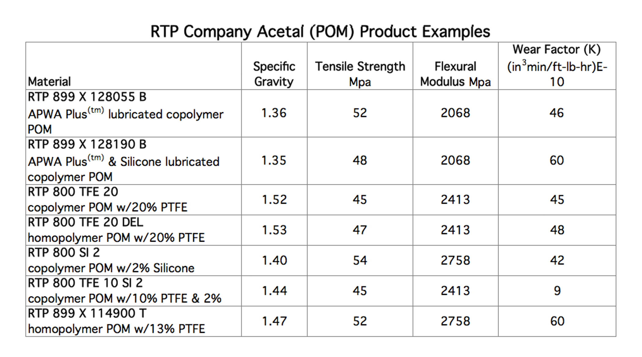 RTP POM Product Chart