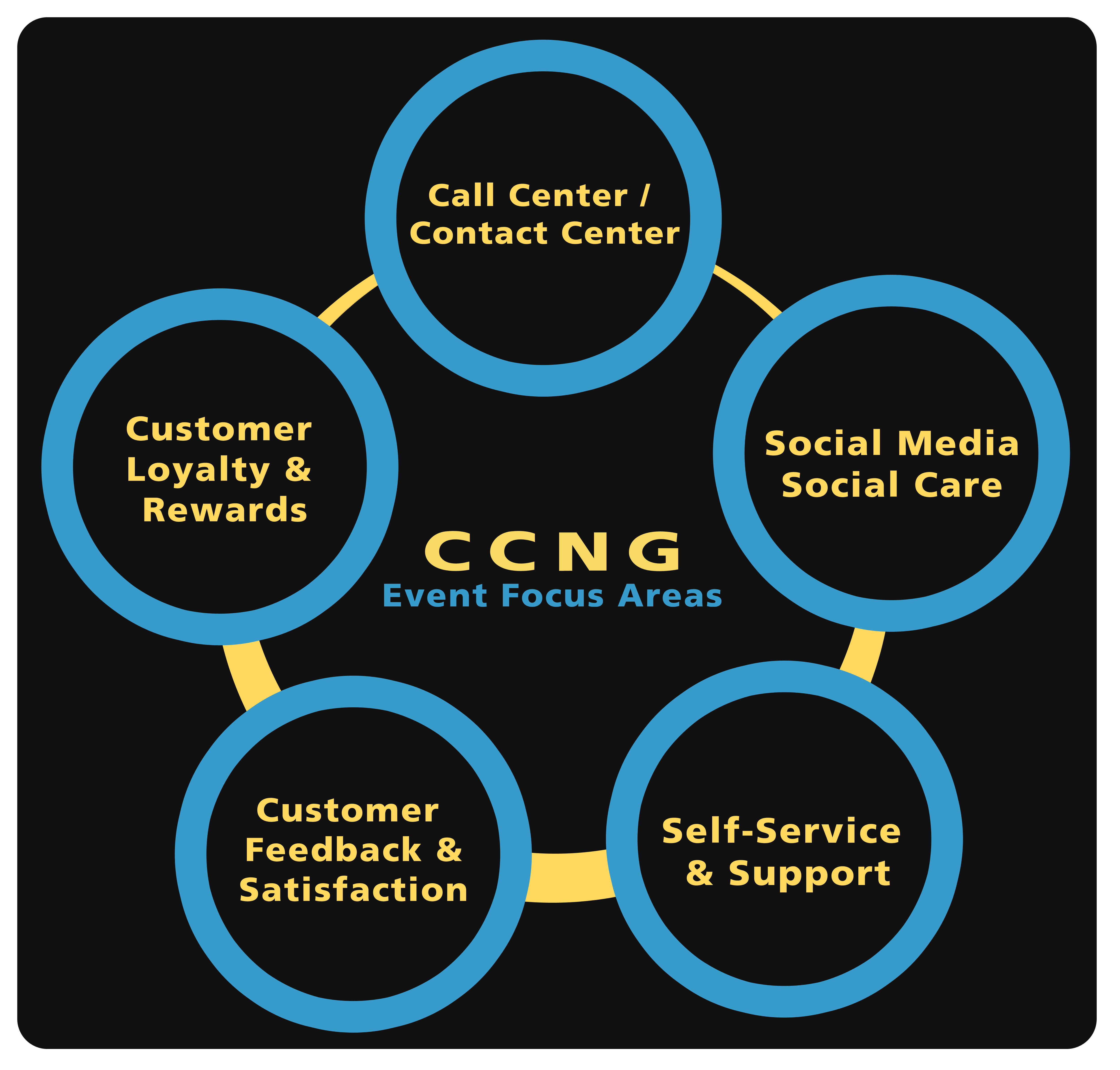 CCNG events - Connect, Interact, Share