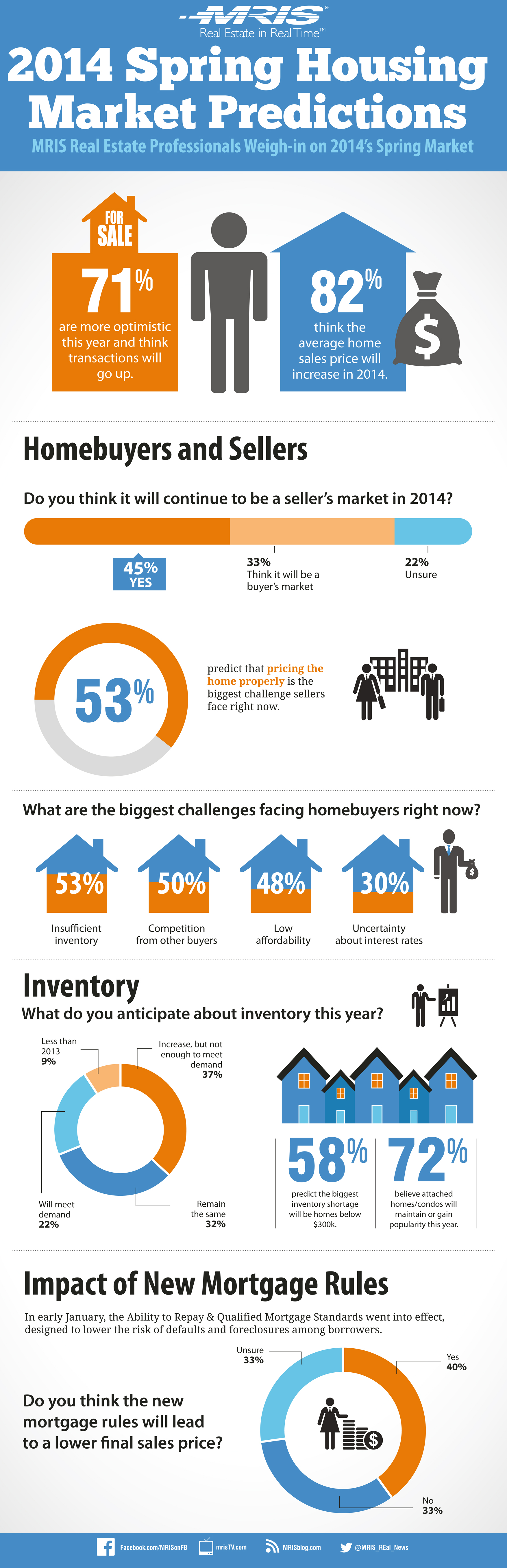 New MRIS Survey Reveals Pulse of 2014 Spring Real Estate Market