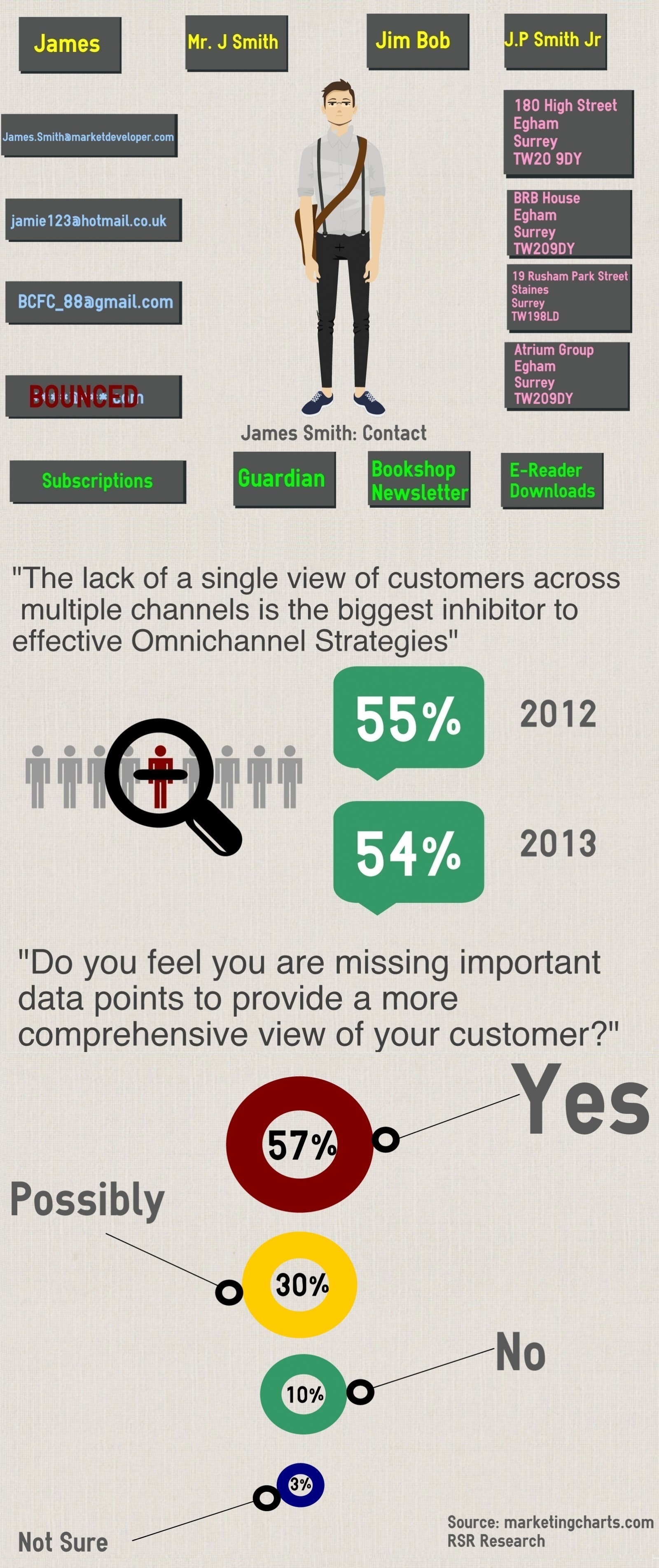 Single Customer View Infographic