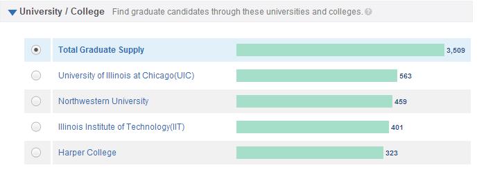 WANTED Analytics Graduate Data - Breakdown by University and College for Engineers in Chicago