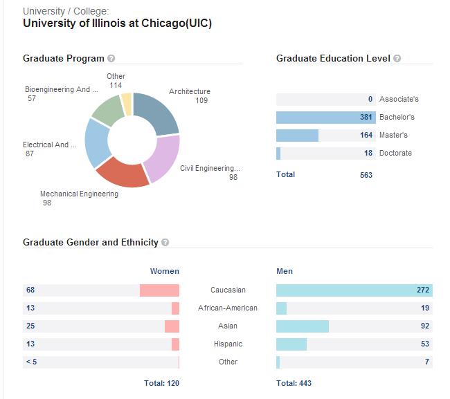 WANTED Analytics Graduate Data - Breakdown for Engineering Students at University of Illinois Chicago