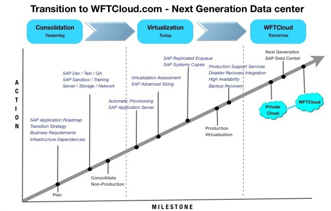 SAP on Cloud - WFT Approach