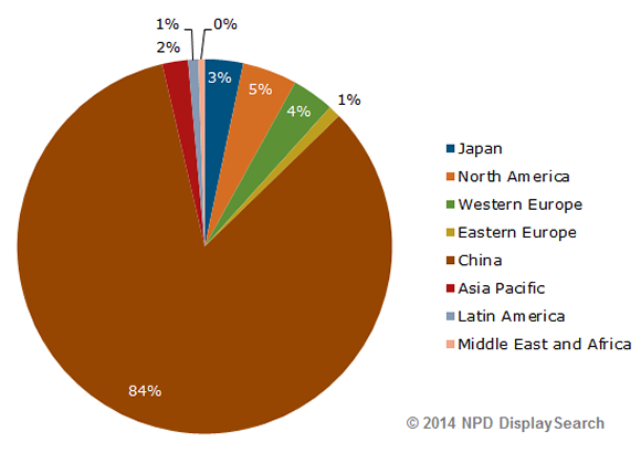 Figure 1: 2013 4K TV Shipment Share by Region