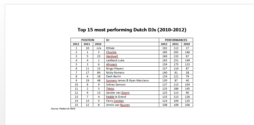 Statistics - Top 15 most performing Dutch DJs (2010-2012)