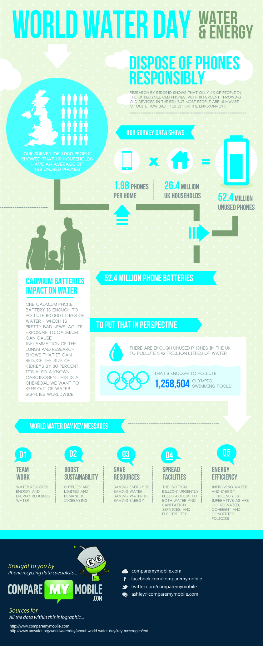World Water Day 2014 infographic