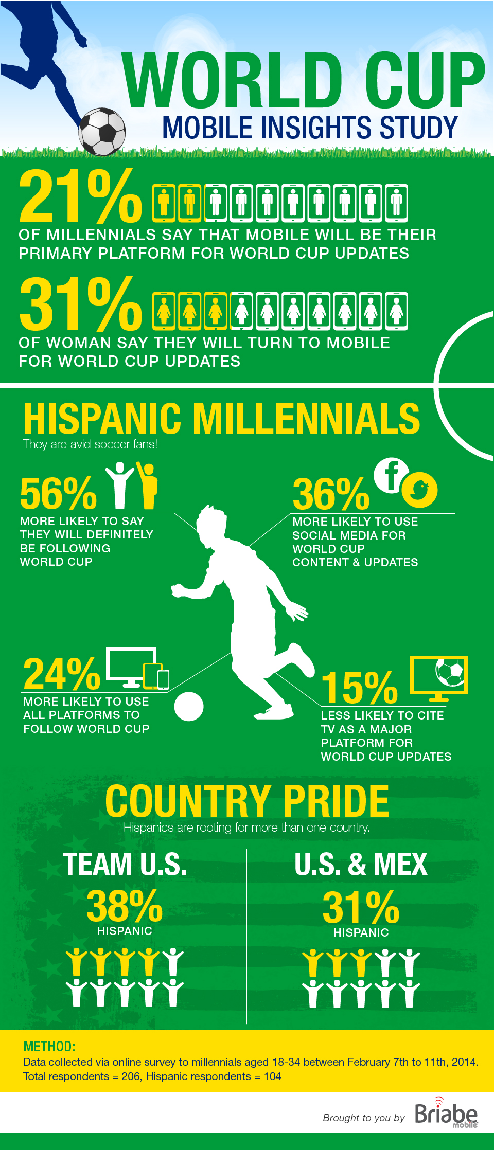 World Cup Mobile Insights Study Infographic