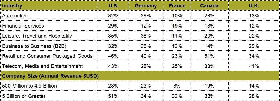 High percentage=leader; low percentage=laggard