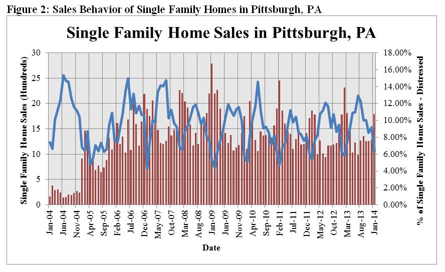 Sales Behavior of Single Family Homes