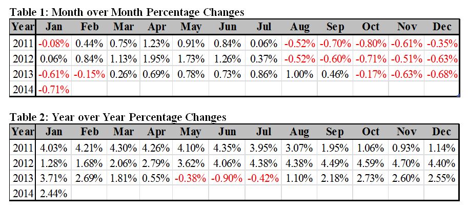 Month-over-Month Percentage Changes