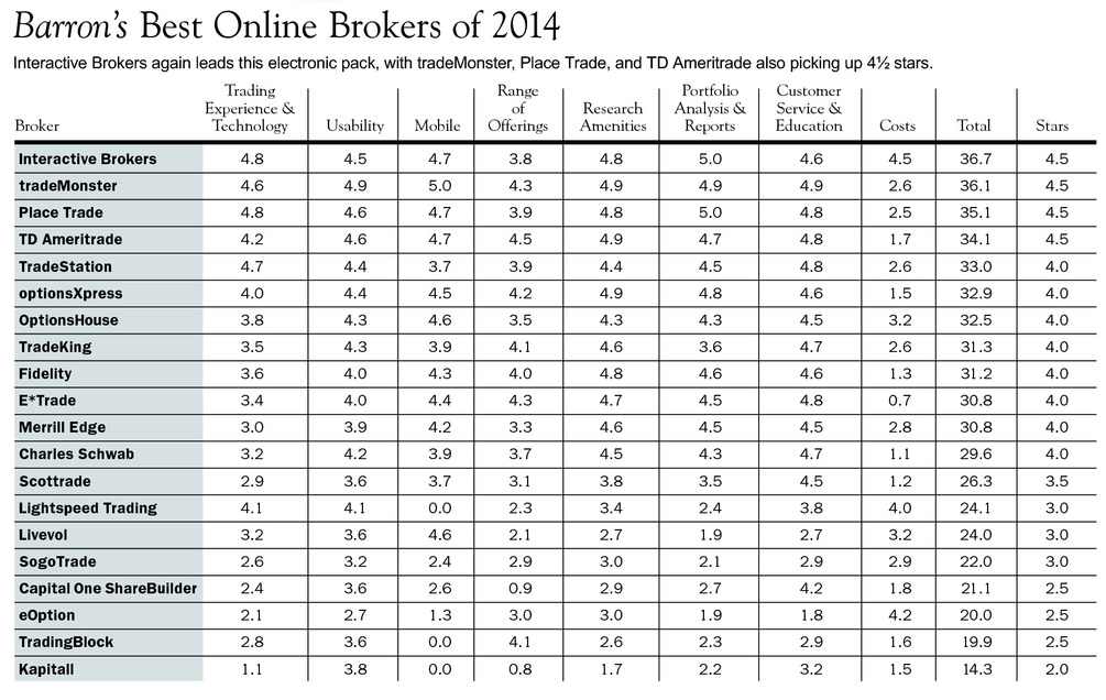 Barron's Best Online Brokers, 2014