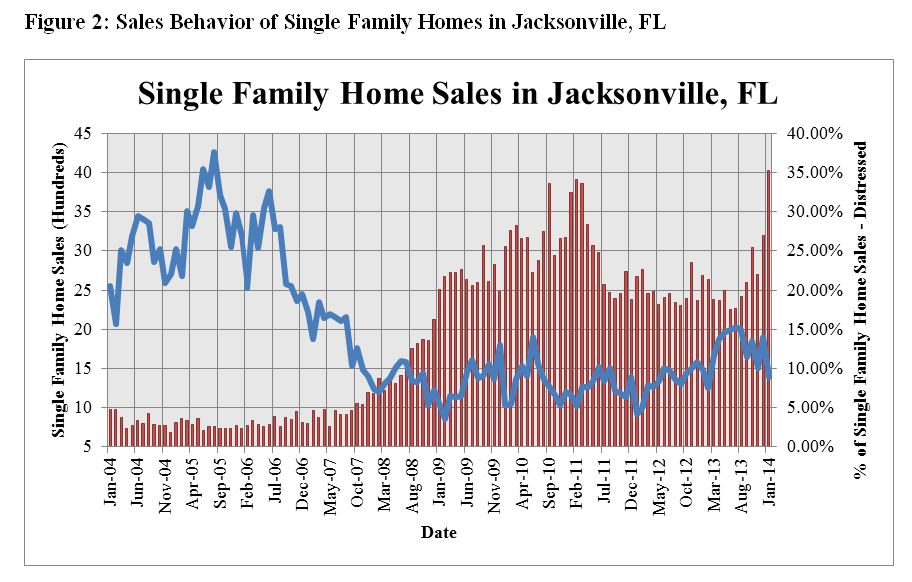 Jacksonville Residential Sales Behavior