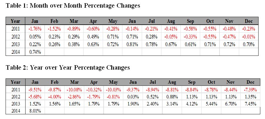 Jacksonville Residential Time-Period Percentage Changes