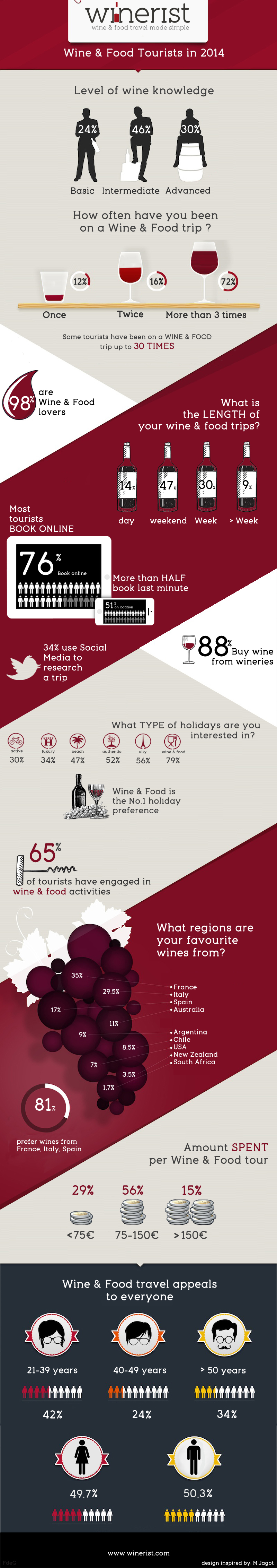 Wine & Food Tourist Survey