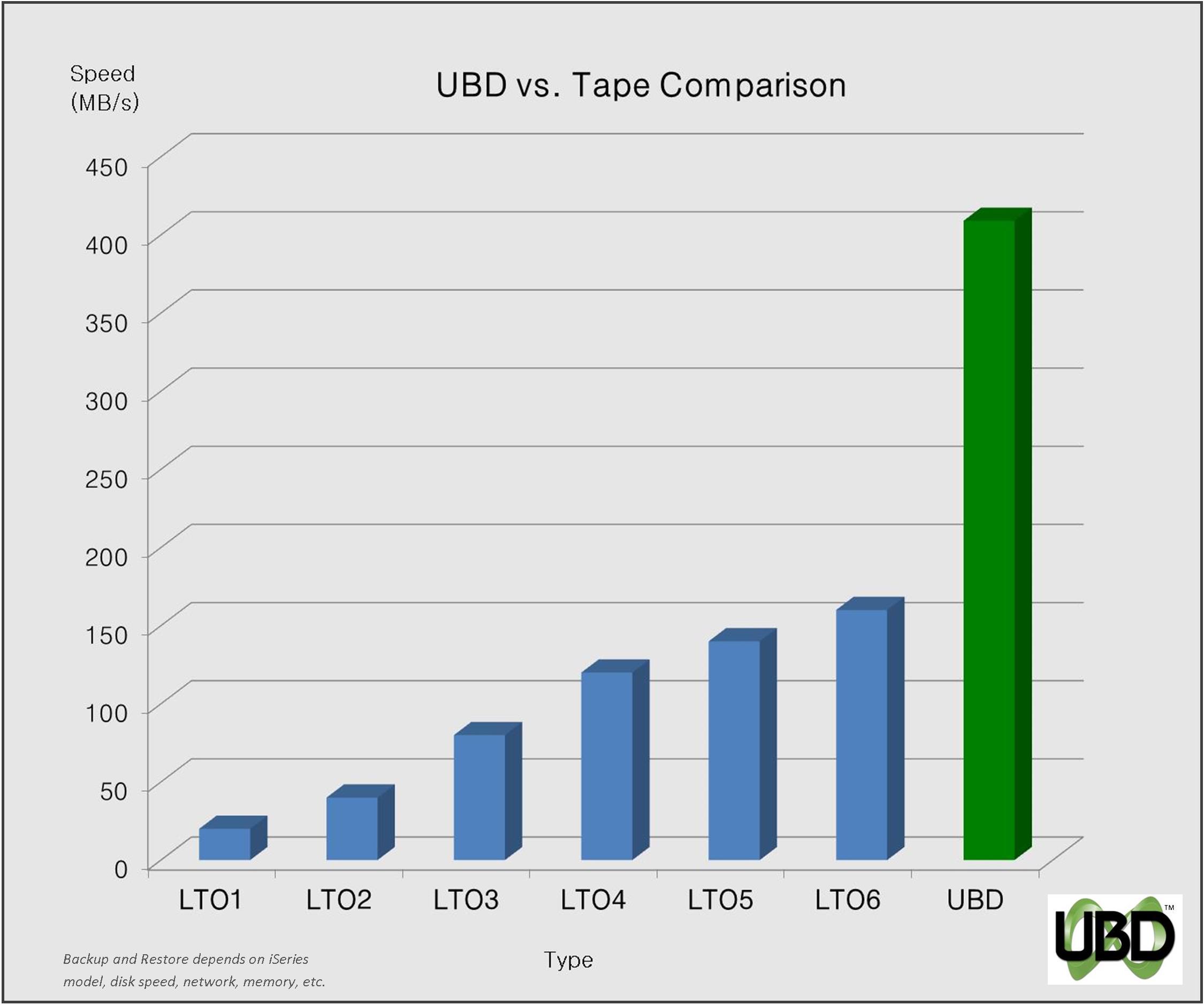 UBD outpaces tape for IBM i and Linux backups and recovery.