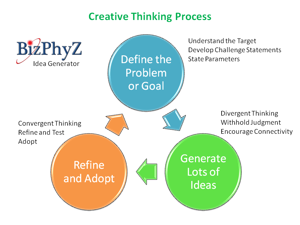 BizPhyZ Idea Generator Plan