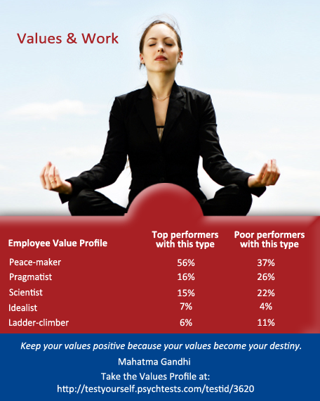 Want to find an employee with value? Find out what he or she values!