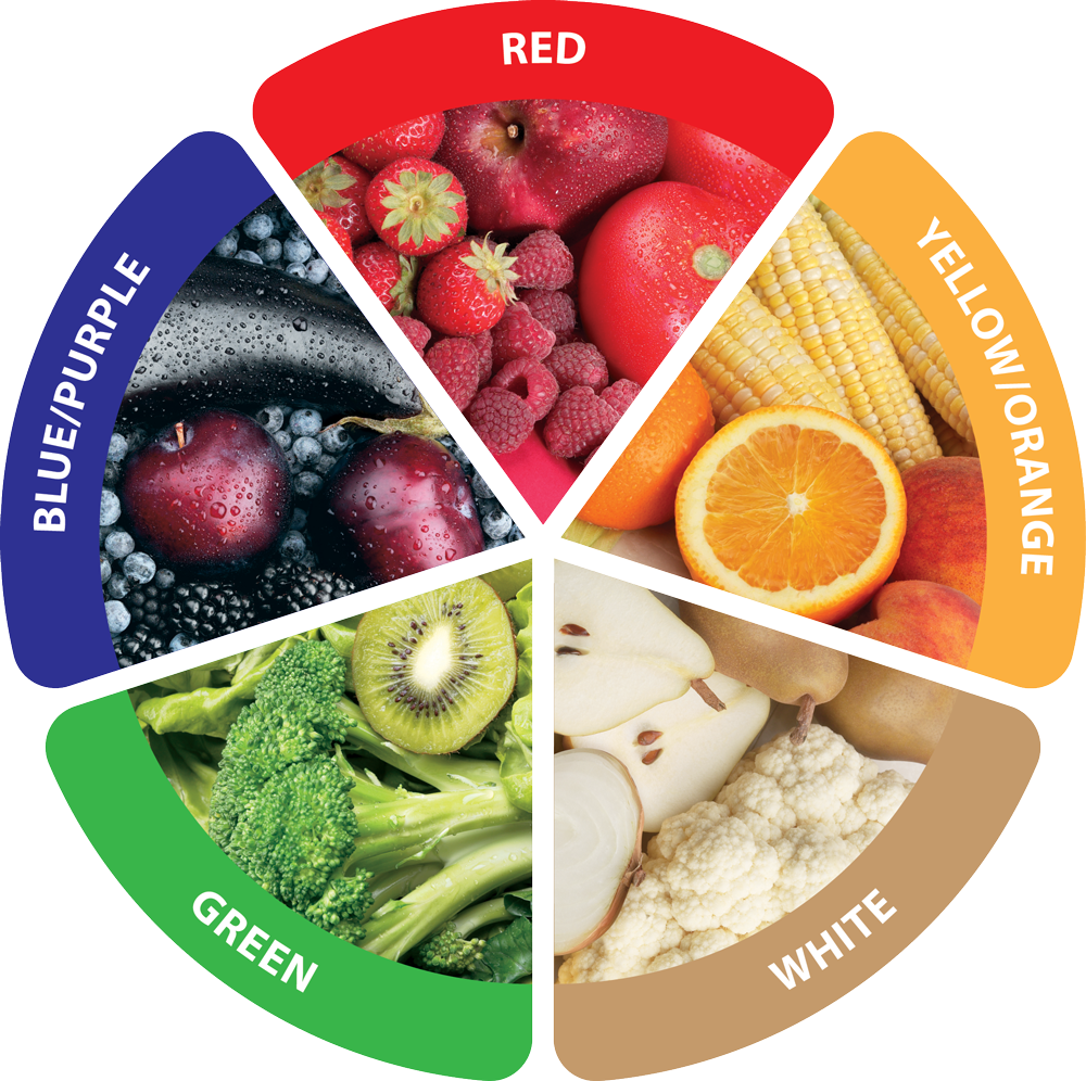 The well-publicized, science-based, 5-color guidance system, originally developed as “The Color Way™” by the founders of The Colors of Health®, forms the mechanism that guides consumers and shoppers.