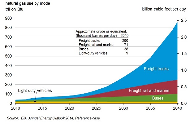 CNG use projections by transportation sector - Source: US EIA