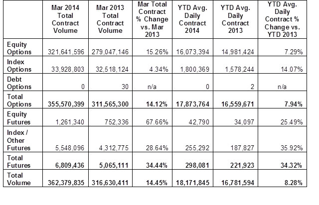 OCC March 2014 Volume Chart