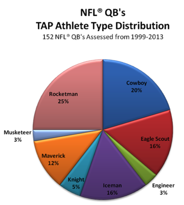 NFL QB TAP Athlete Types Distribution